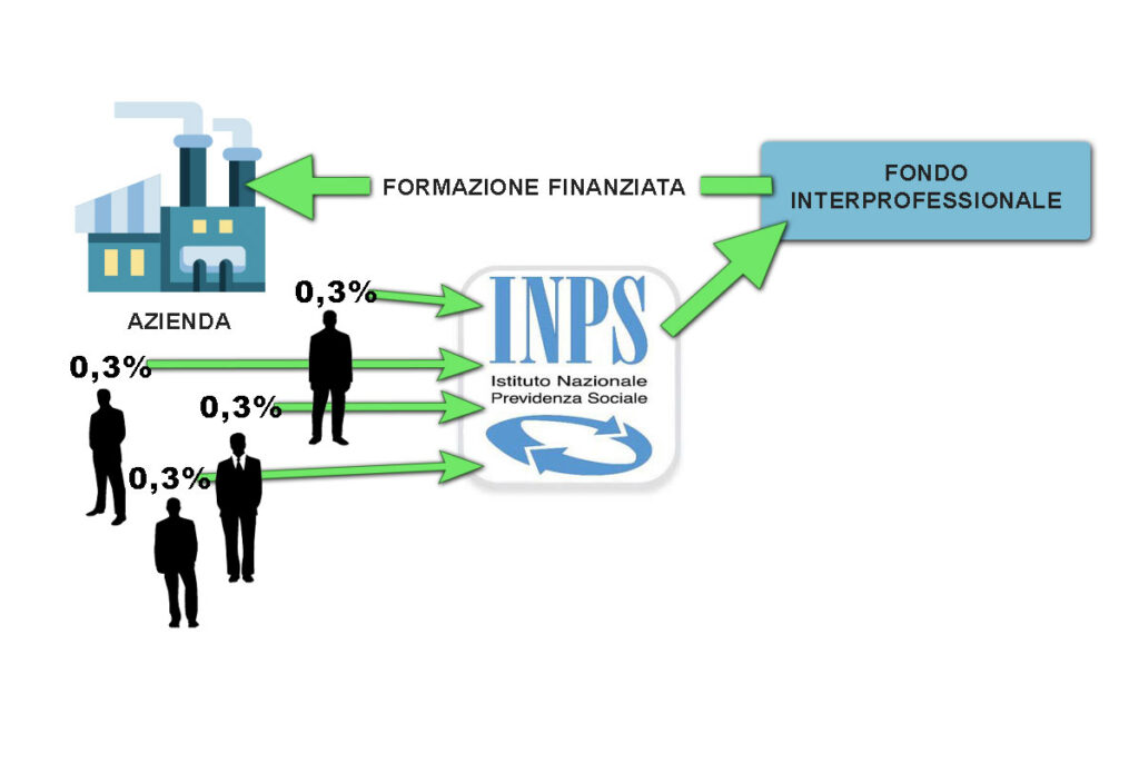 formazione finanziata 2022 schema 