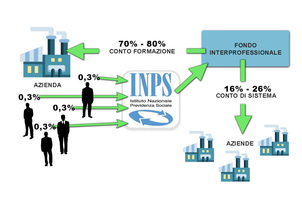 differenza conto di formazione e conto di sistema formazione finanziata